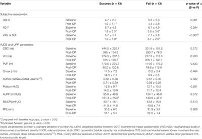 The Efficacy and Mid-term Durability of Urethral Sphincter Injections of Platelet-Rich Plasma in Treatment of Female Stress Urinary Incontinence